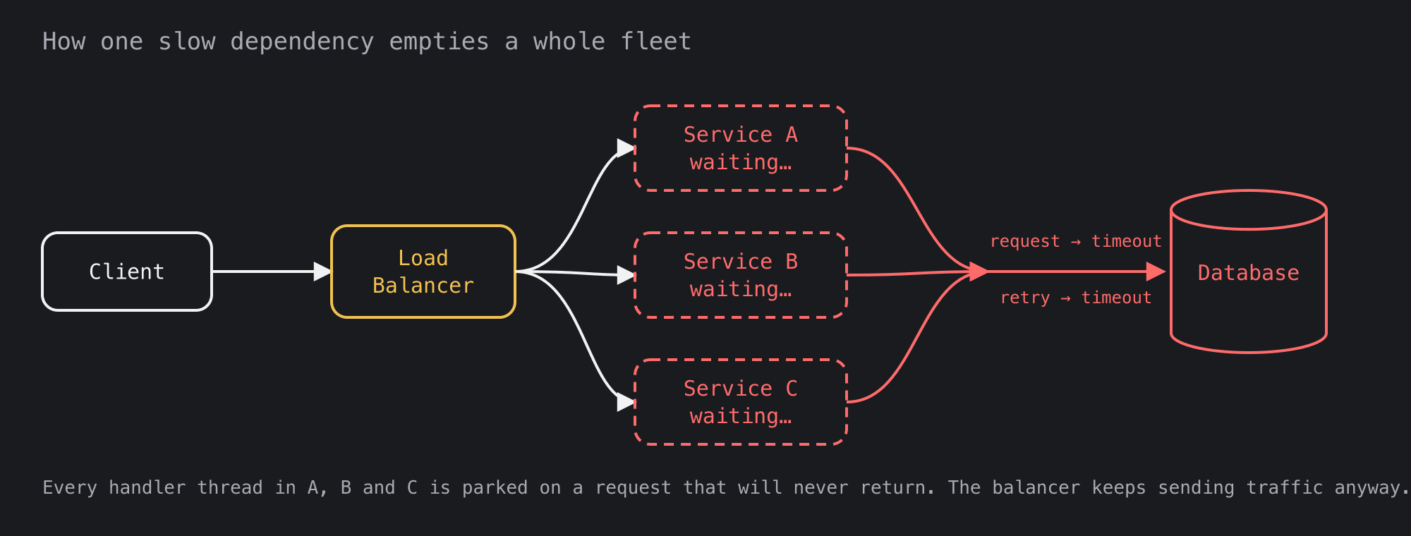 A client behind a load balancer fanning out to three services, all marked as waiting, all with timed-out requests pointing at a single failed database