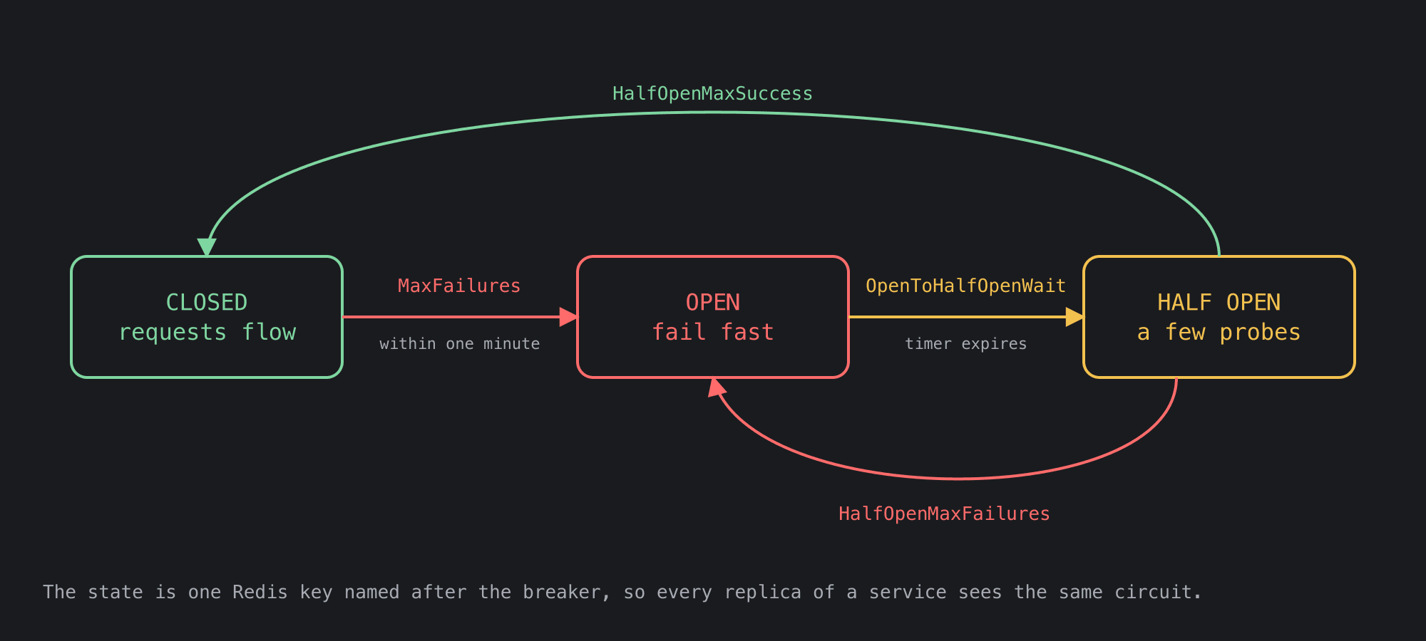 State diagram: CLOSED moves to OPEN on MaxFailures within one minute; OPEN moves to HALF OPEN when the OpenToHalfOpenWait timer expires; HALF OPEN returns to CLOSED on HalfOpenMaxSuccess or back to OPEN on HalfOpenMaxFailures