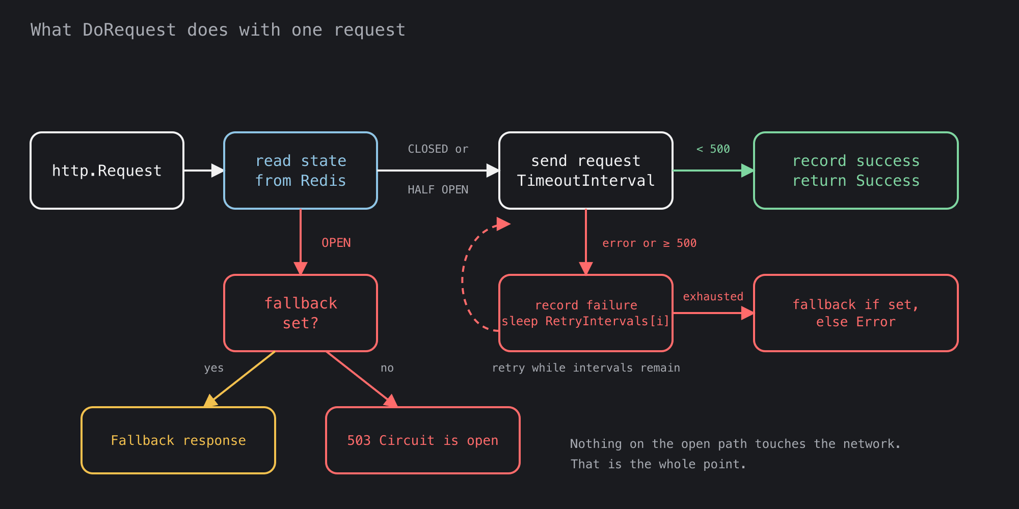 Flowchart of DoRequest: the state is read from Redis; if OPEN, the request goes to the fallback if one is set, otherwise returns 503; if CLOSED or HALF OPEN, the request is sent, a sub-500 status records success, a failure records a failure and sleeps the next retry interval before trying again, and exhausted retries fall back or return an error